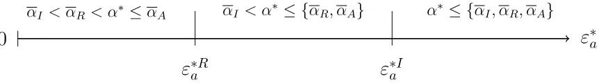 Figure 2: Optimal Disclosure Thresholds