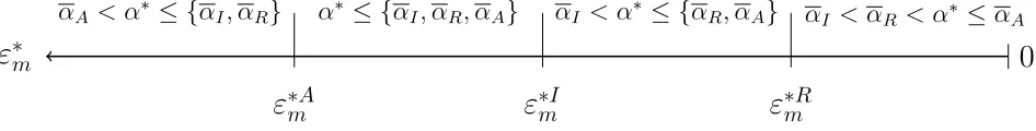 Figure 3: Optimal Disclosure Thresholds with Managerial Feedback