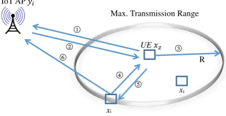 FIGURE 1Illustration of assistance authentication in the Internet of Things (IoT)