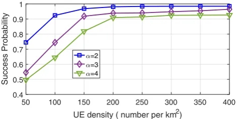 FIGURE 2The probability of successful authentication with user equipments (UEs) density compared with different 