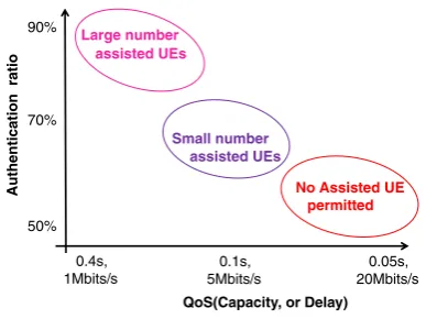 FIGURE 4The balance in assistance authentication operations between network security and system quality of service (QoS)