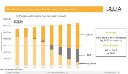 Figure 6: GHP uptake to 2050 