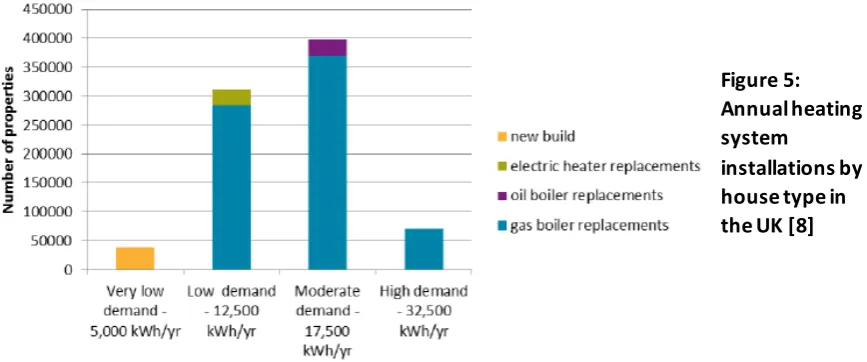 Figure 5: Annual heating 