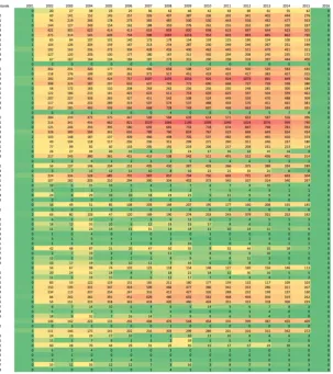 Figure 3.1: Matrix frequency heat map of all service agreement records in allpostcode districts over the past 15 years