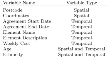 Table 3.4: The data attributes utilised in the subsequent case studies