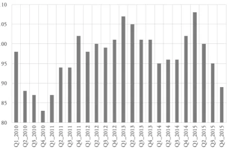 Figure 3.8: Unique registered users for CHIRDRT over the six-year study period