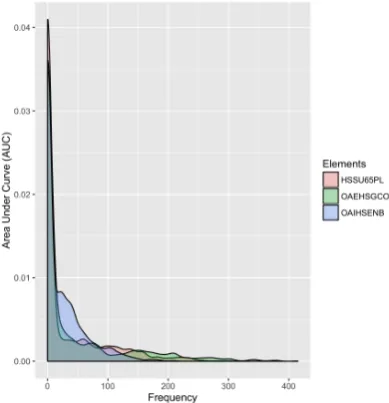 Figure 3.10: Density plots comparing the three service elements over the period2010 to 2015