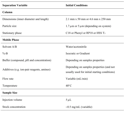 Table 1.1. Experimental conditions that affect HPLC separation. 