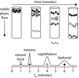 Figure 2.4. Modelled separation process in HPLC of a mobile phase (x), toluene (⨁), 