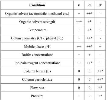 Table 2.1. Effect of different experimental conditions on the retention (k), selectivity (a) 