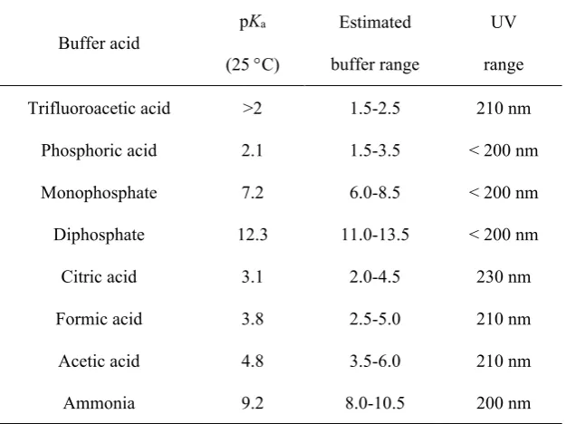 Table 2.3. Commonly used buffers in RP-HPLC. Adapted from [1] 