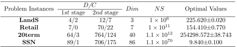 Table 2.1: Complexity of benchmark problems