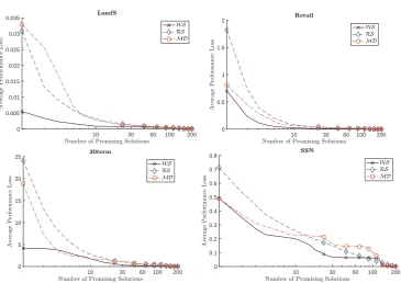 Figure 2.2: Comparison of average performance losses obtained by RS and WSusing various numbers of promising solutions.