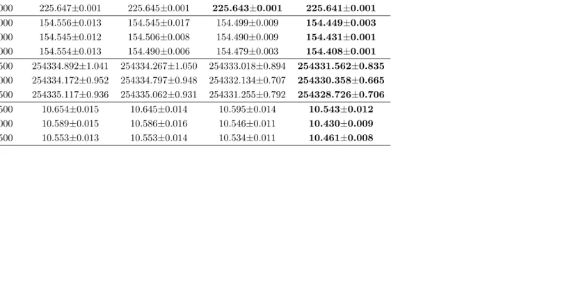 Table 2.4: Average solution performance of the selected subset (mean ± std. err).
