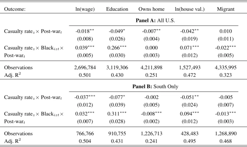 Table 1.7: WWII Casualties and Blacks’ Economic Outcomes