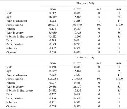 Table 1.10: Summary Statistics - Individual Characteristics by Race