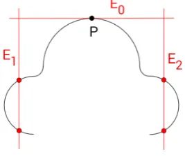 Figure 3.2: Blowing up the nodes