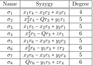 Table 5.1: Generators of I
