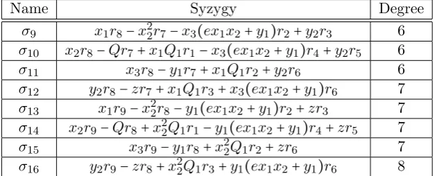 Table 5.3: Second set of syzygies