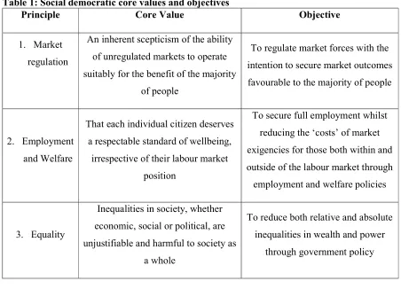 Table 1: Social democratic core values and objectives 