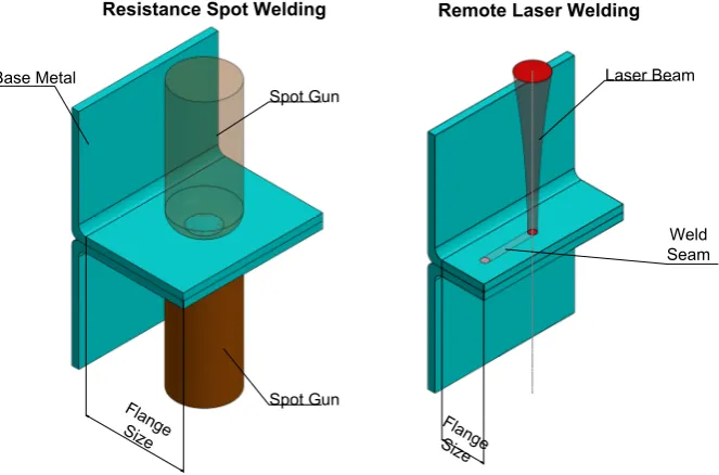 Fig. 1.1. A schematic diagram of the required ﬂange size in the RSW and the RLW pro-cesses [Adapted from Bea et al