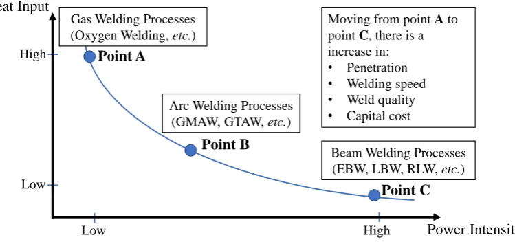 Fig. 1.4. The variation of heat input to the workpiece with power intensity of the heatsource [Adapted from Kou (2003)]