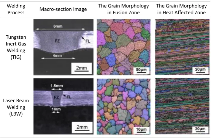 Table 1.2: Macro-section images and the grain morphology of diﬀerent zones in the joints[Adapted from Zhang et al