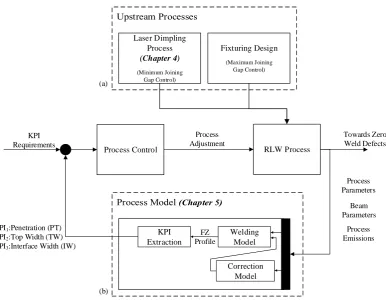 Fig. 1.5. The outline of the dissertation: (a) controlling minimum joining gap require-ment in the RLW process by utilizing the laser dimpling process (Chapter 4),(b) the physics-driven process model for quality assurance for the RLW process(Chapter 5)