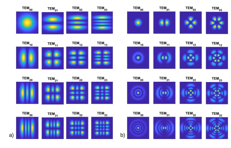 Fig. 2.2. Transverse Electromagnetic Modes: a) Rectangular coordinate, b) Polar coordi-nate