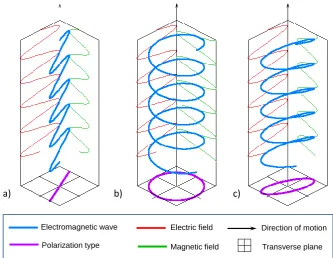 Fig. 2.3. Polarization types: a) Liner polarization, b) Circular polarization, c) Ellipticalpolarization