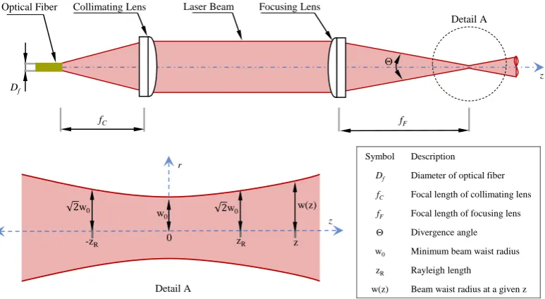 Fig. 2.5. A schematic diagram of a typical optical system showing the geometrical param-eters of a laser beam [Adapted from Abt et al