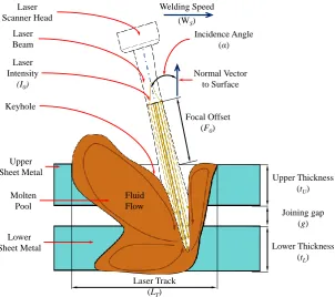 Fig. 2.7. The fundamental process parameters for laser welding