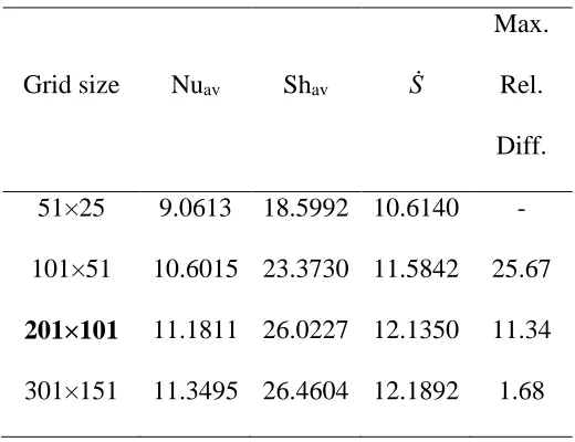 Table 1. The average Nusselt and Sherwood number, and total entropy generation in Ri = 0.01, 