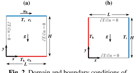 Fig. 2.  Domain and boundary conditions of 