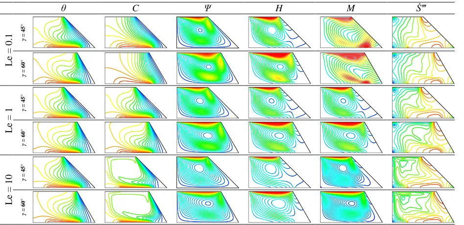 Fig. 6.  Isotherms, isoconcentration lines, streamlines, heatlines, masslines, and constant 