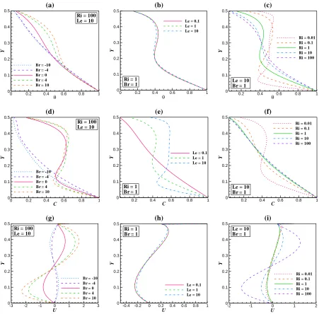 Fig. 8.  Variations of the dimensionless temperature, the concentration, and the velocity along 