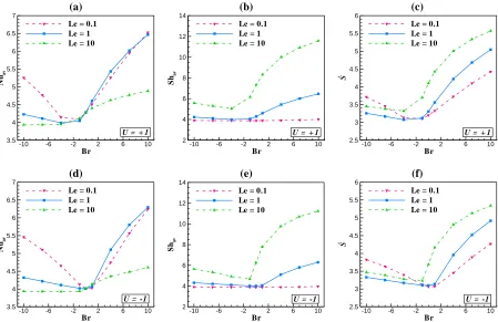 Fig. 9.  Variations of the mean Nusselt and Sherwood numbers and total entropy generation 
