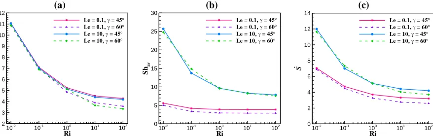 Fig. 10. Variations of the mean Nusselt and Sherwood numbers and the total entropy 