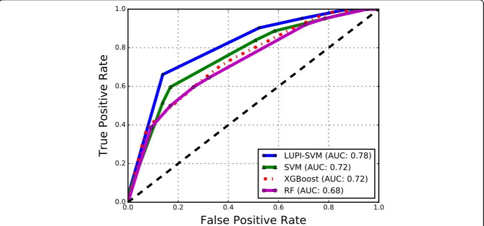 Table 2 Protein complex classification results obtained throughclassical SVM and LUPI across different features using LOCOcross-validation over the affinity benchmark dataset