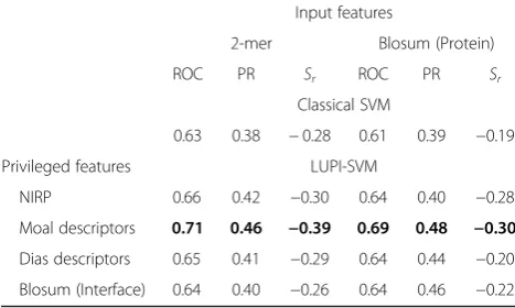 Table 3 Comparison of classical SVM and LUPI-SVM on theexternal independent validation dataset with training on affinitybenchmark dataset