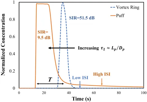 Fig. 1. Concentration (normalised) time proﬁle at receiver for a standard puff(large ISI) and a vortex ring (small ISI).