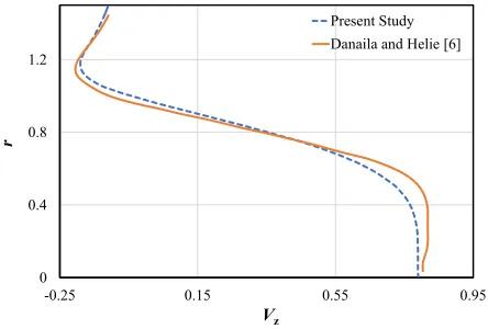 Fig. 3. Validation of present study with Danaila and Helie’s study [6].
