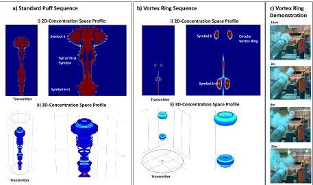 Fig. 4. Sequential symbols transmitted: (a) Puffs, (b) Vortex Rings, and (c) Experimentation of Vortex Rings.