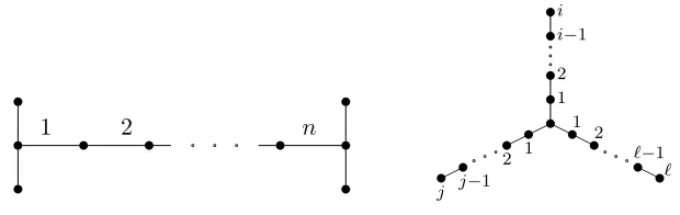 Figure 1: Graphs Hn (left) and Si,j,ℓ (right).