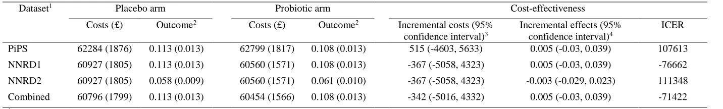 Table 1: Cost-effectiveness results from the PiPS trial datasets 