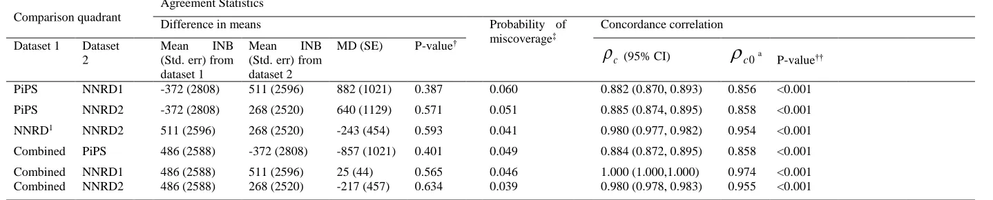 Table 2: Statistics comparing the agreement between cost-effectiveness estimates from the PiPS trial datasets 