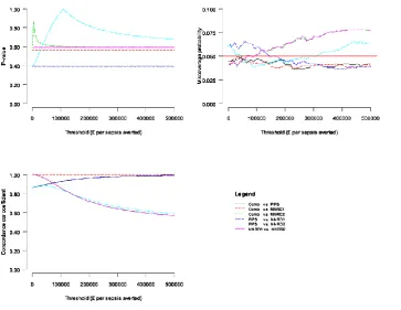 Figure 3: Two-sided p-values, probability estimates of miscoverage and concordance correlation coefficients for comparing the agreement between cost-effectiveness estimates from the PiPS, NNRD and combined data sources