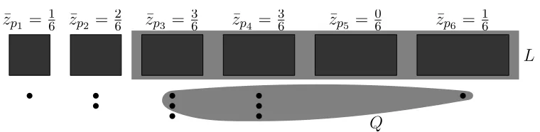 Fig. 5. Each page p ∈ S with ¯zp = i/k has i corresponding points (here k = 6). The set of k points with highestpriority (Q) and the set of large pages (L) are marked in grey.