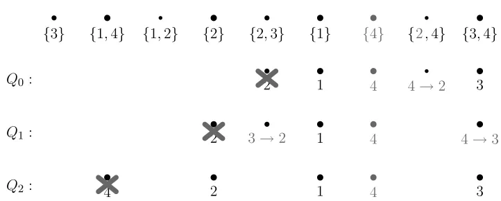 Fig. 8. In the setting as in Figure 7 a new point (marked in grey) arrives, which is assigned Label 4