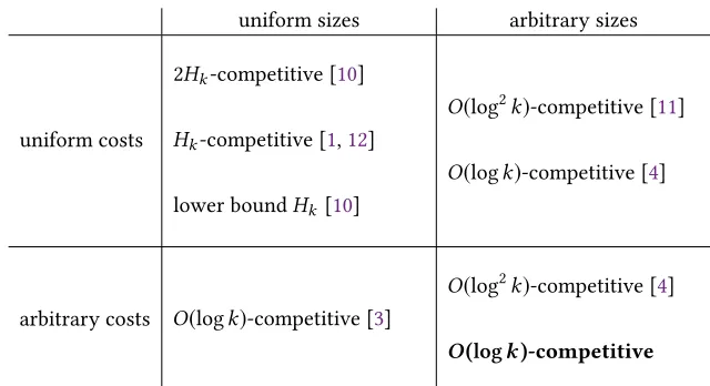 Table 1. An overview of the results for the online caching problem in the randomized setting